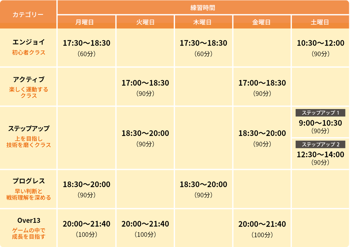 カテゴリーと練習時間